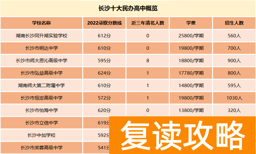 长沙高考复读班哪里好 长沙复读学校十大推荐